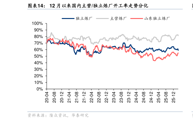 如何才能12 月以来国内主营独立炼厂开工率走势分化
