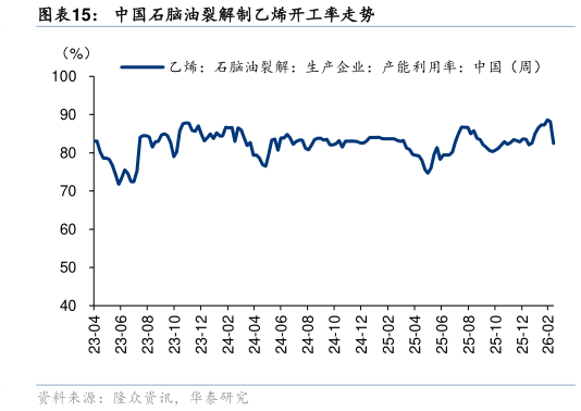 谁能回答中国石脑油裂解制乙烯开工率走势