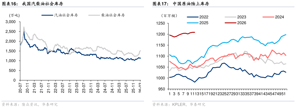 咨询大家我国汽柴油社会库存