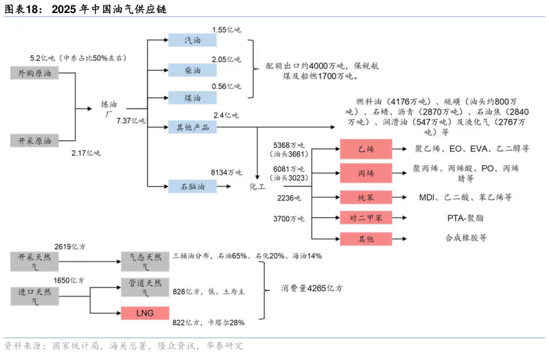 各位网友请教一下2025 年中国油气供应链