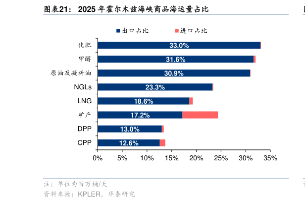如何解释2025 年霍尔木兹海峡商品海运量占比