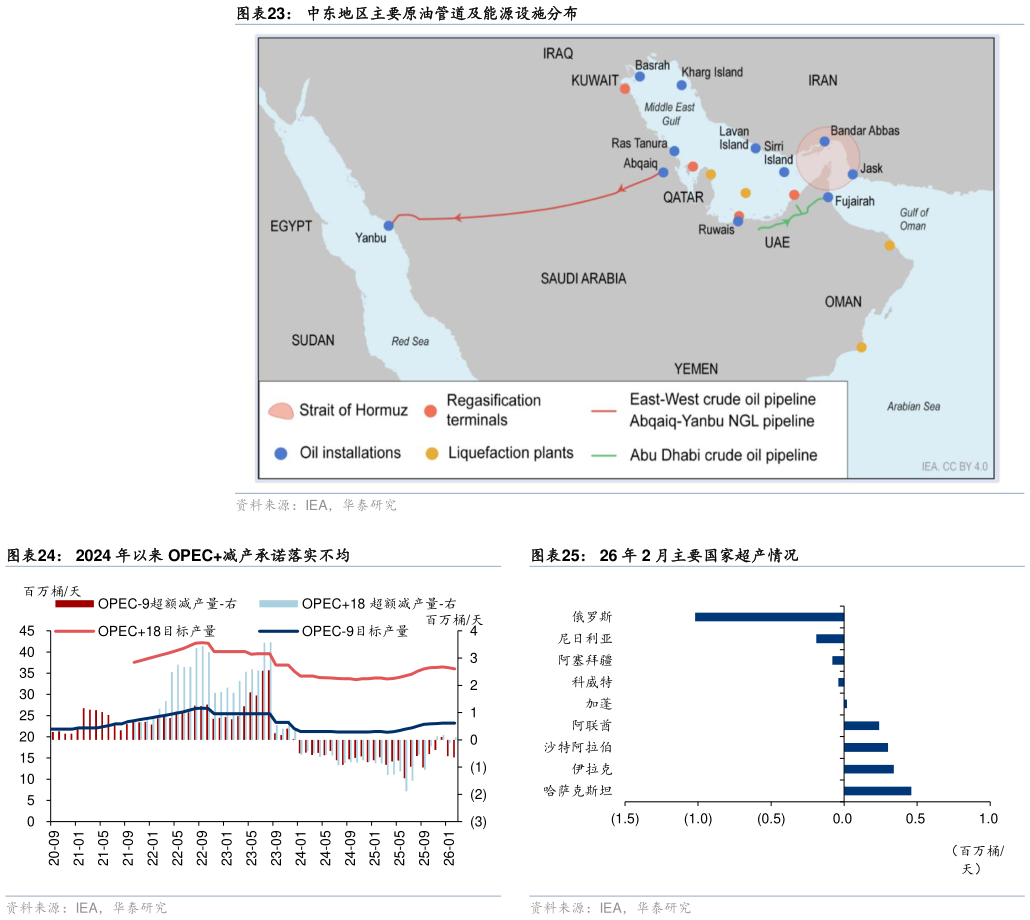 如何才能中东地区主要原油管道及能源设施分布 2024 年以来 OPEC减产承诺落实不均