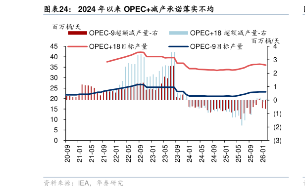 想问下各位网友2024 年以来 OPEC减产承诺落实不均