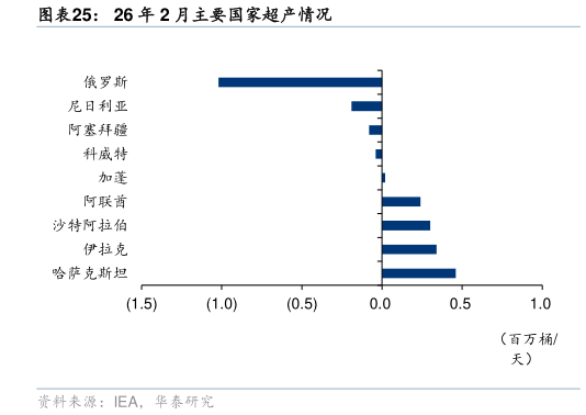 想关注一下26 年 2 月主要国家超产情况