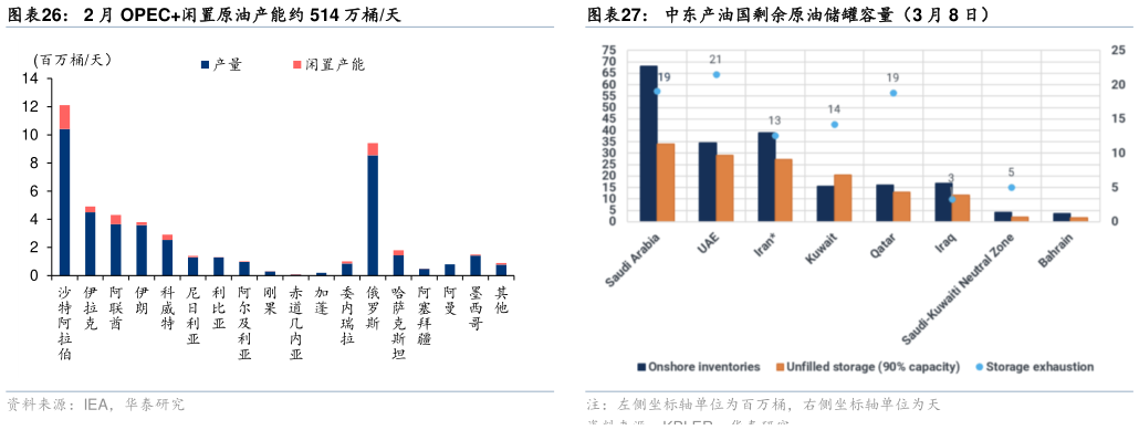 如何解释2 月 OPEC闲置原油产能约 514 万桶天中东产油国剩余原油储罐容量（3 月 8 日）