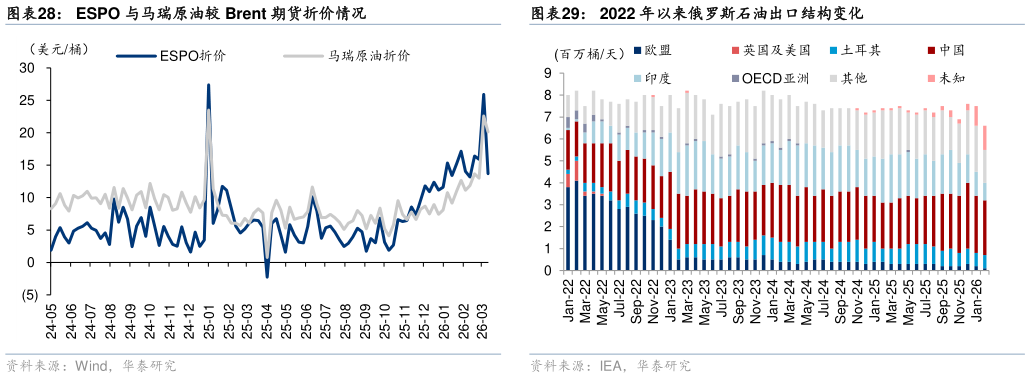 咨询大家ESPO 与马瑞原油较 Brent 期货折价情况
