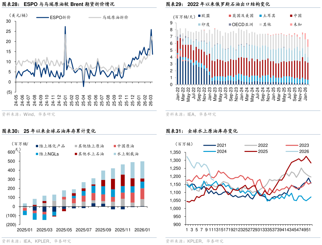 我想了解一下2022 年以来俄罗斯石油出口结构变化 全球水上原油库存变化