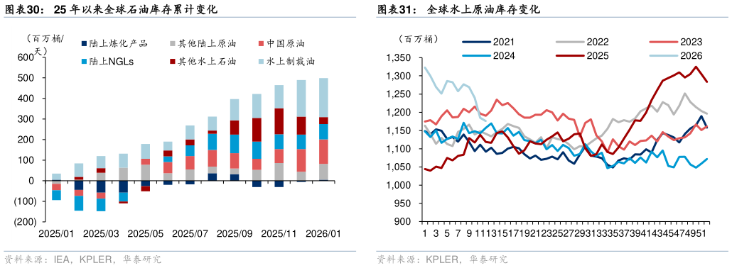 想问下各位网友全球水上原油库存变化