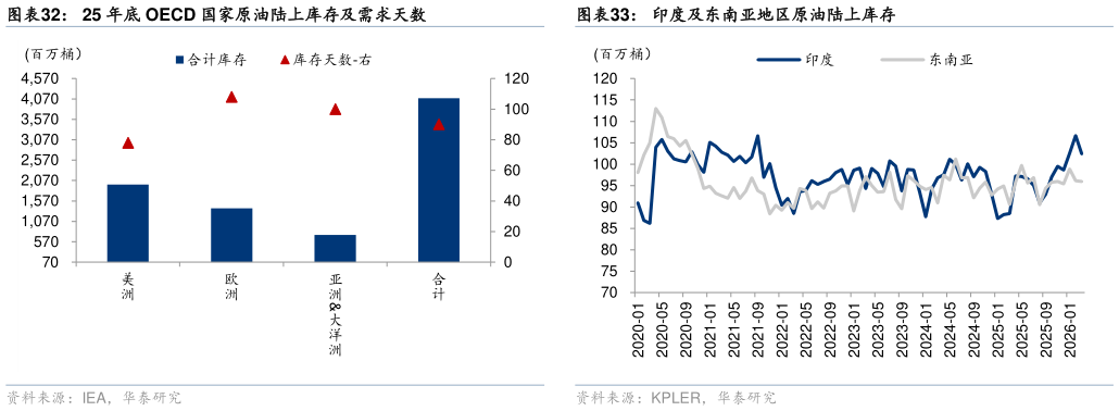 谁知道25 年底 OECD 国家原油陆上库存及需求天数
