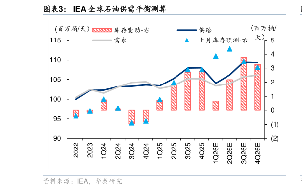 你知道IEA 全球石油供需平衡测算