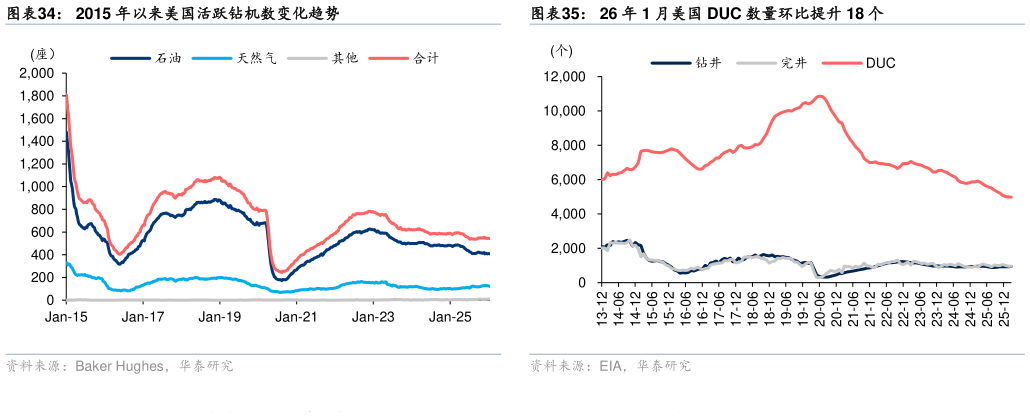 如何了解2015 年以来美国活跃钻机数变化趋势 印度及东南亚地区原油陆上库存 26 年 1 月美国 DUC 数量环比提升 18 个