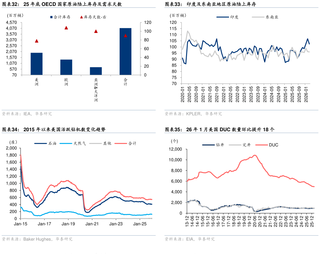 咨询大家印度及东南亚地区原油陆上库存 26 年 1 月美国 DUC 数量环比提升 18 个