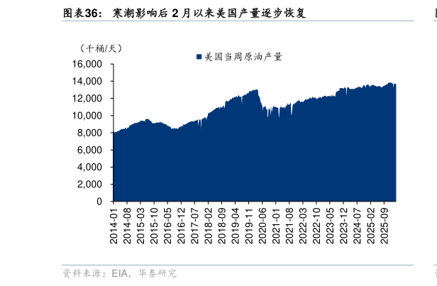如何了解寒潮影响后 2 月以来美国产量逐步恢复