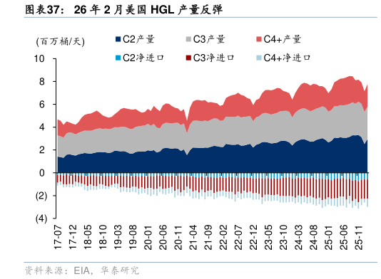 怎样理解26 年 2 月美国 HGL 产量反弹
