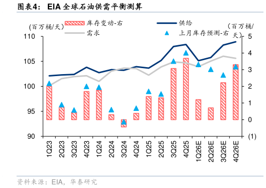 各位网友请教一下EIA 全球石油供需平衡测算