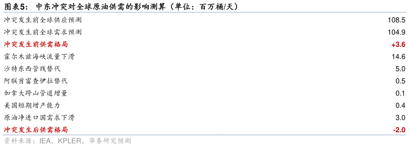 谁知道中东冲突对全球原油供需的影响测算（单位：百万桶天）