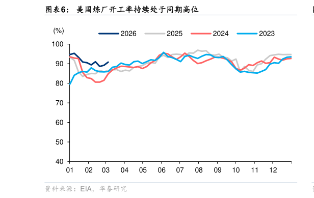谁能回答美国炼厂开工率持续处于同期高位