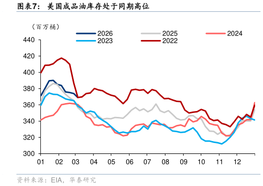 如何解释美国成品油库存处于同期高位