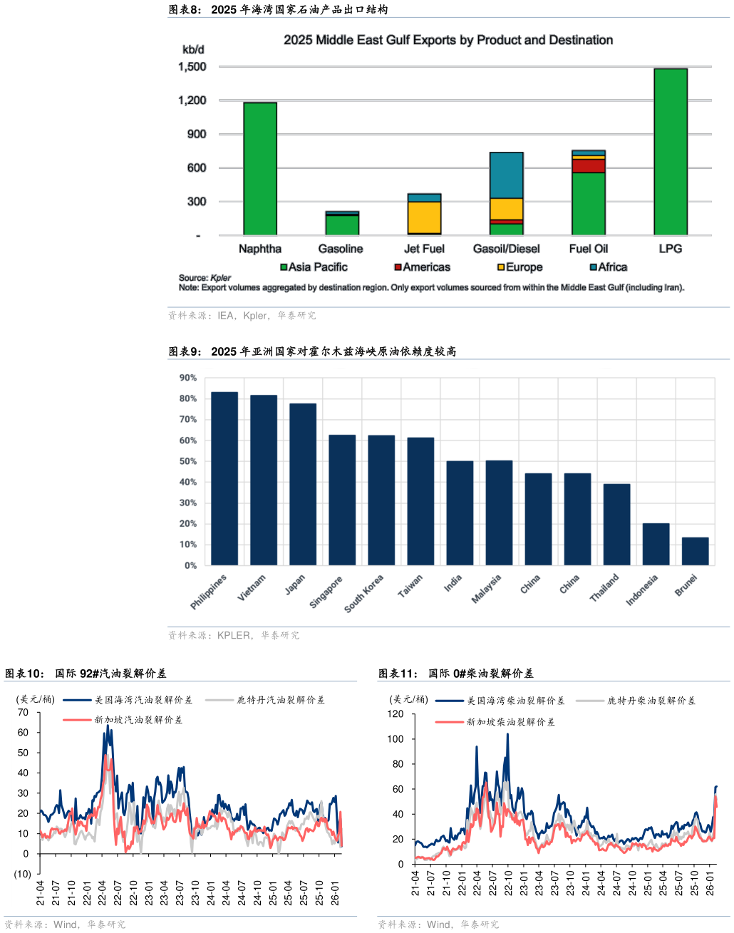 你知道2025 年海湾国家石油产品出口结构 2025 年亚洲国家对霍尔木兹海峡原油依赖度较高 国际 92汽油裂解价差国际 0柴油裂解价差