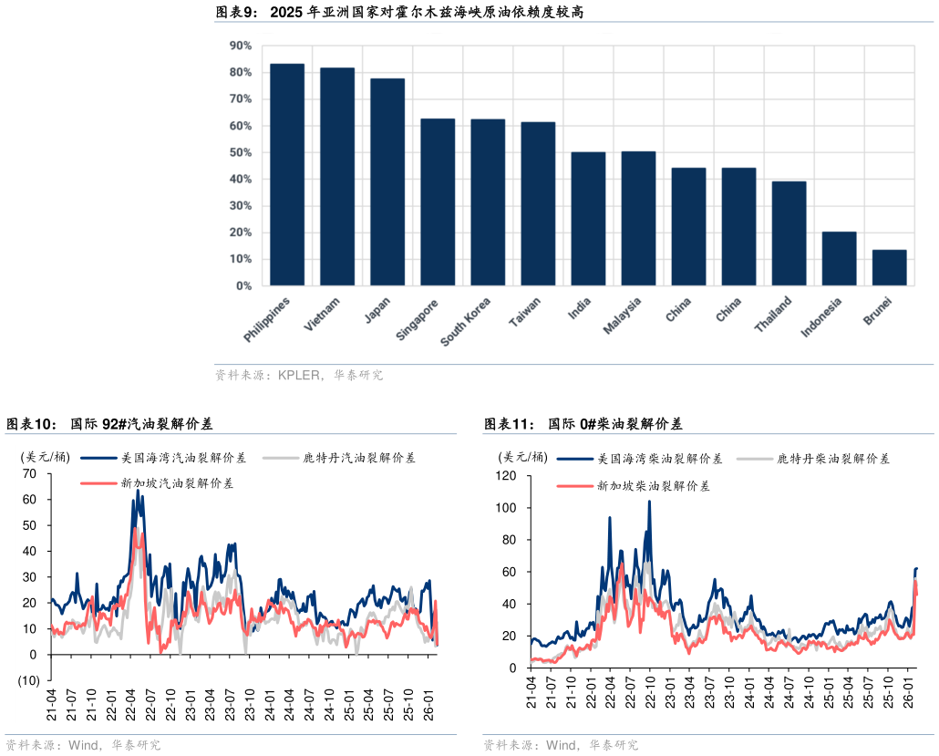 如何了解2025 年亚洲国家对霍尔木兹海峡原油依赖度较高 国际 92汽油裂解价差国际 0柴油裂解价差