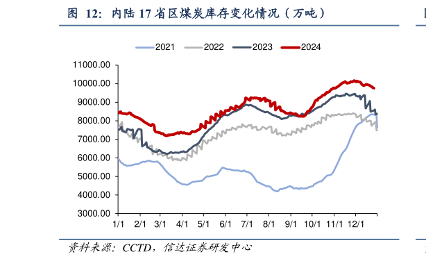 谁能回答内陆 17 省区煤炭库存变化情况（万吨）?