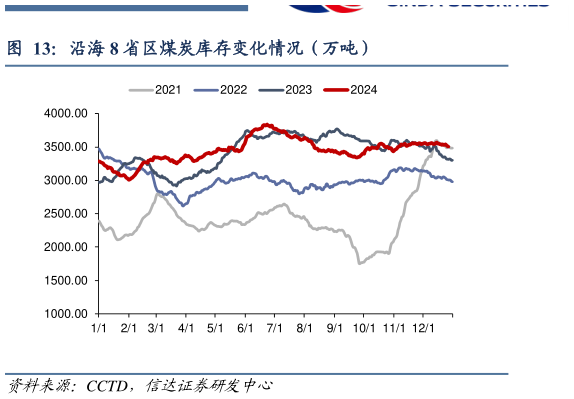 各位网友请教一下沿海 8 省区煤炭库存变化情况（万吨）?