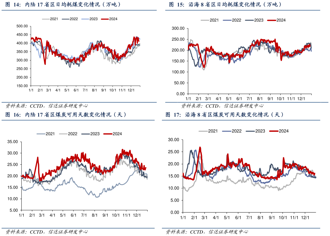 如何了解内陆 17 省区日均耗煤变化情况（万吨）沿海 8 省区日均耗煤变化情况（万吨）?