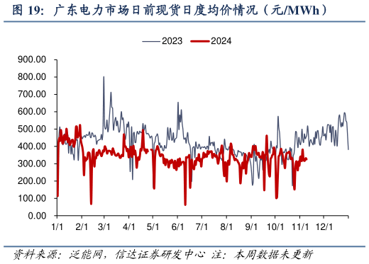 谁知道广东电力市场日前现货日度均价情况（元MWh）?
