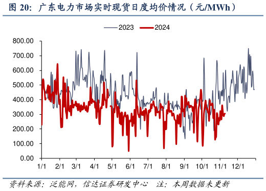 如何了解广东电力市场实时现货日度均价情况（元MWh）?