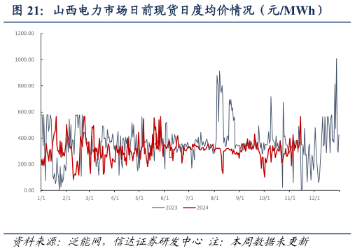 咨询大家山西电力市场日前现货日度均价情况（元MWh）?