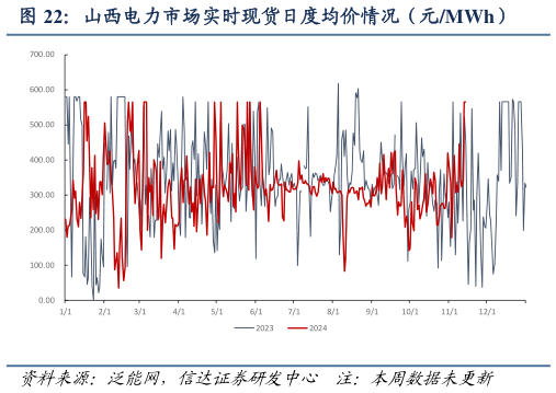 一起讨论下山西电力市场实时现货日度均价情况（元MWh）?