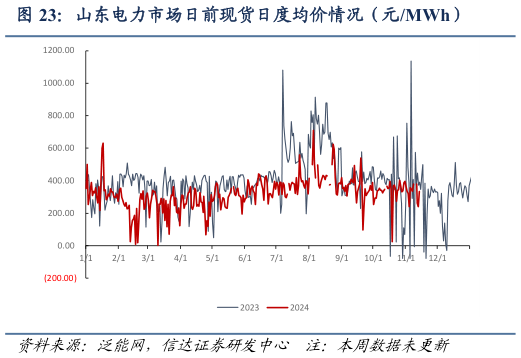 想关注一下山东电力市场日前现货日度均价情况（元MWh）?
