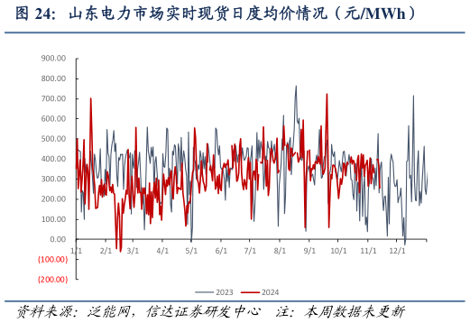 各位网友请教一下山东电力市场实时现货日度均价情况（元MWh）?