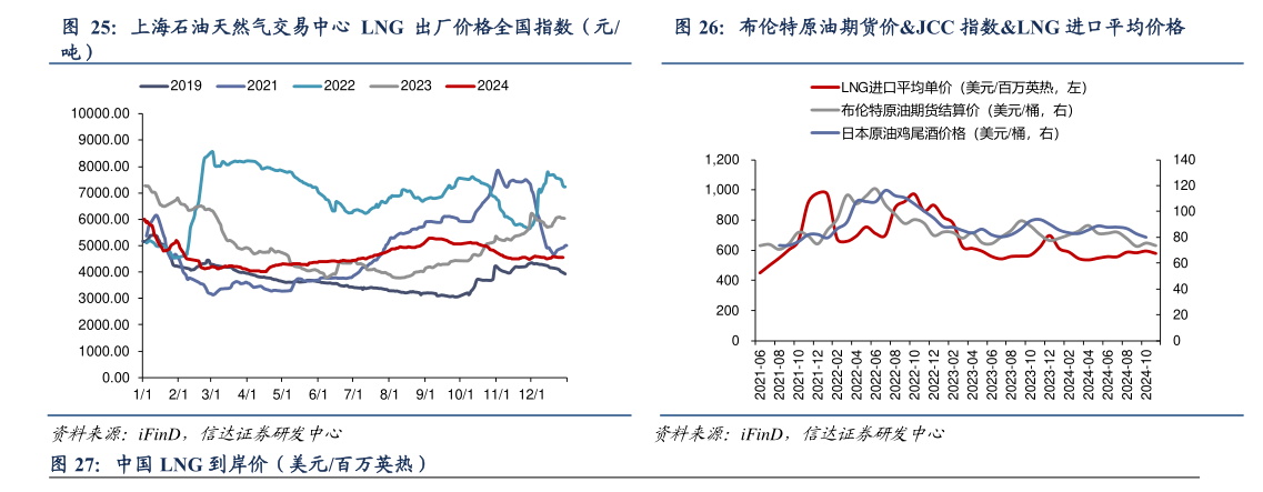 如何才能上海石油天然气交易中心 LNG 出厂价格全国指数（元 布伦特原油期货价JCC 指数LNG 进口平均价格?