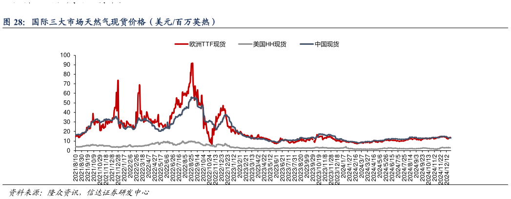 如何了解国际三大市场天然气现货价格（美元百万英热）?