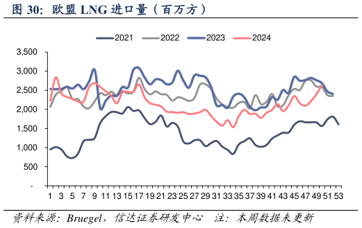 你知道欧盟 LNG 进口量（百万方）?