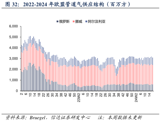 你知道2022-2024 年欧盟管道气供应结构（百万方）?