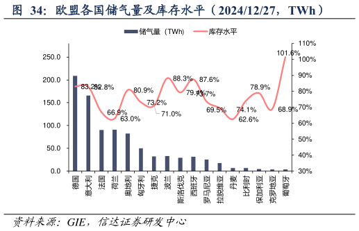 请问一下欧盟各国储气量及库存水平（20241227，TWh）?