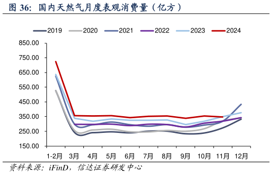 咨询大家国内天然气月度表观消费量（亿方）?