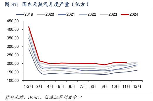 如何了解国内天然气月度产量（亿方）?