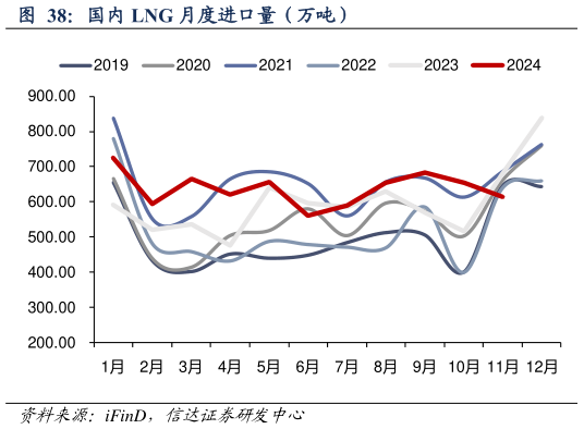 谁知道国内 LNG 月度进口量（万吨）?