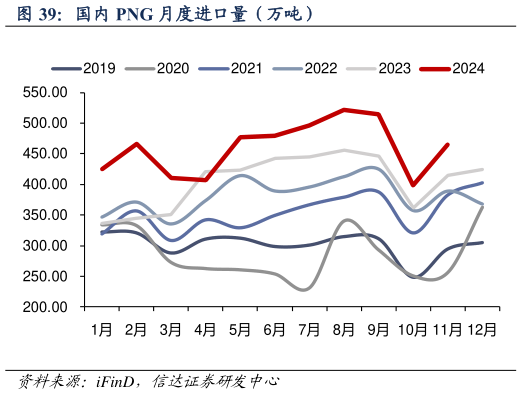 请问一下国内 PNG 月度进口量（万吨）?