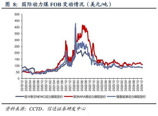 如何看待国际动力煤 FOB 变动情况（美元吨）?