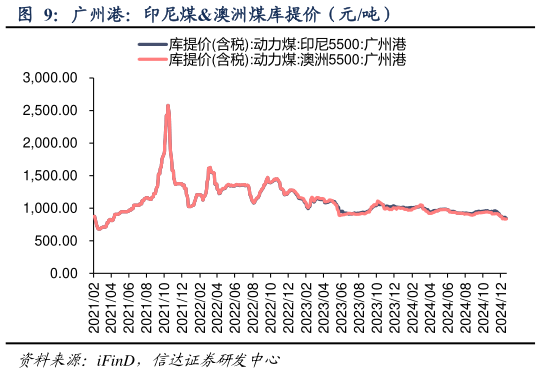 想问下各位网友广州港：印尼煤澳洲煤库提价（元吨）?