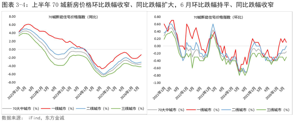 你知道-4：上半年 70 城新房价格环比跌幅收窄、同比跌幅扩大，6 月环比跌幅持平、同比跌幅收窄