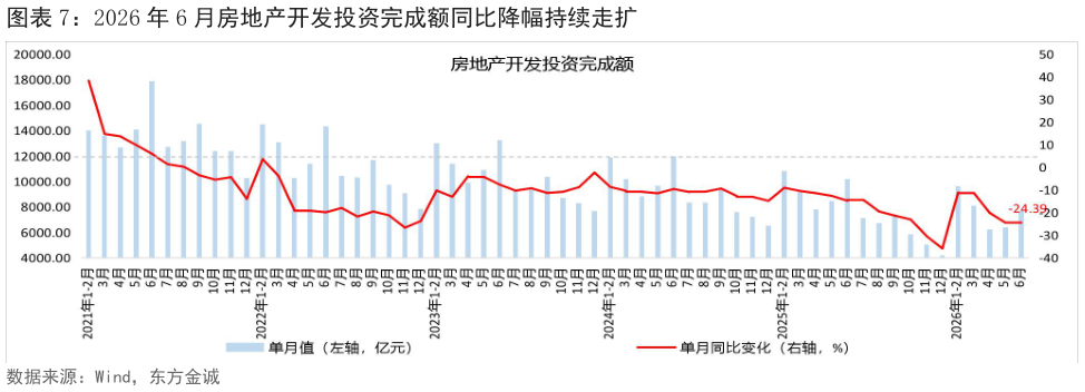各位网友请教一下2026 年 6 月房地产开发投资完成额同比降幅持续走扩