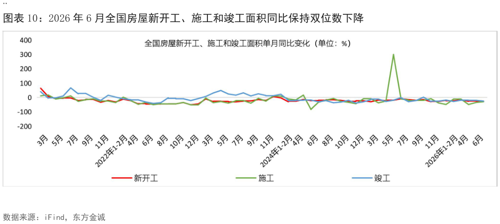 我想了解一下2026 年 6 月全国房屋新开工、施工和竣工面积同比保持双位数下降