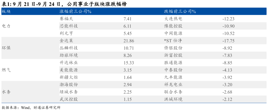 各位网友请教一下9 月 21 日-9 月 24 日，公用事业子版块涨跌幅榜 