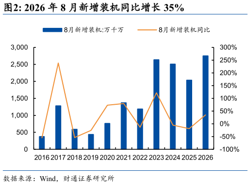 我想了解一下2026 年 8 月新增装机同比增长 35%