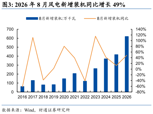 谁知道2026 年 8 月风电新增装机同比增长 49%